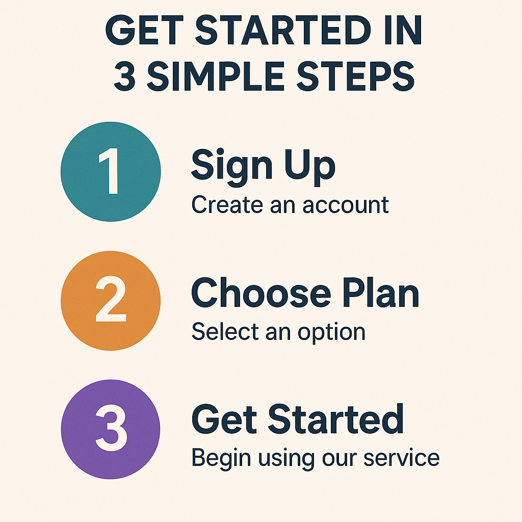 A 2D infographic titled "GET STARTED IN 3 SIMPLE STEPS" shows three colored numbered circles with steps: 1 - Sign Up (Create an account), 2 - Choose Plan (Select an option), and 3 - Get Started (Begin using our service).