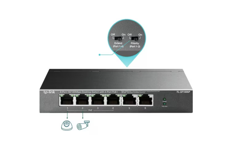 TP-Link PoE switch TL-SF1006P highlighting Extend Mode for ports 1–4 and Priority Mode for ports 1–2, ideal for IP cameras.